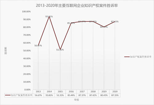 首份知識產權司法訴訟大數據揭示互聯網大廠著作權勝訴率高達87.33%，工業互聯網數據服務成焦點